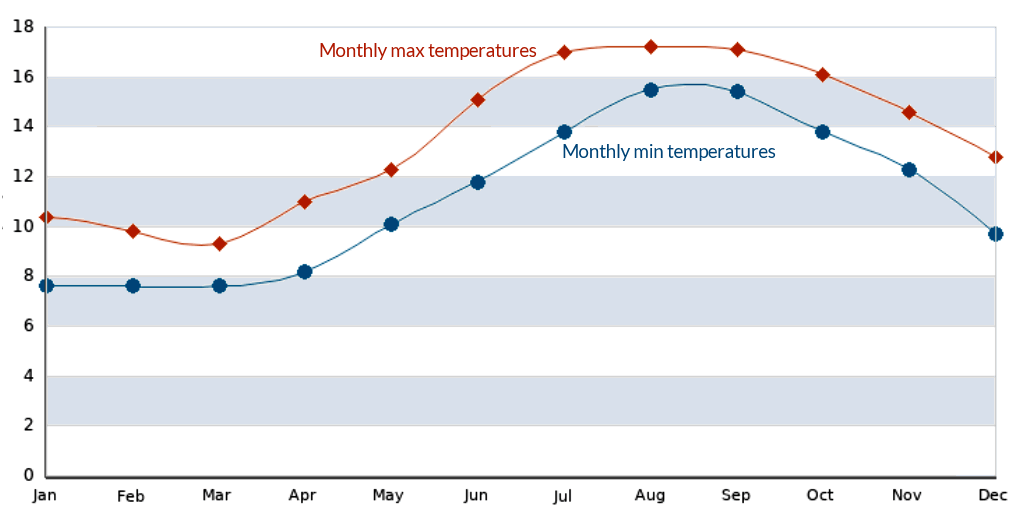 Pembrokeshire sea temperatures chart from Splash!